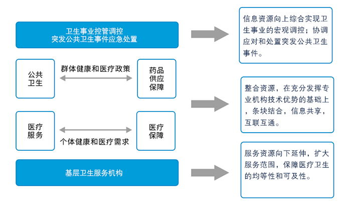 区域医疗卫生