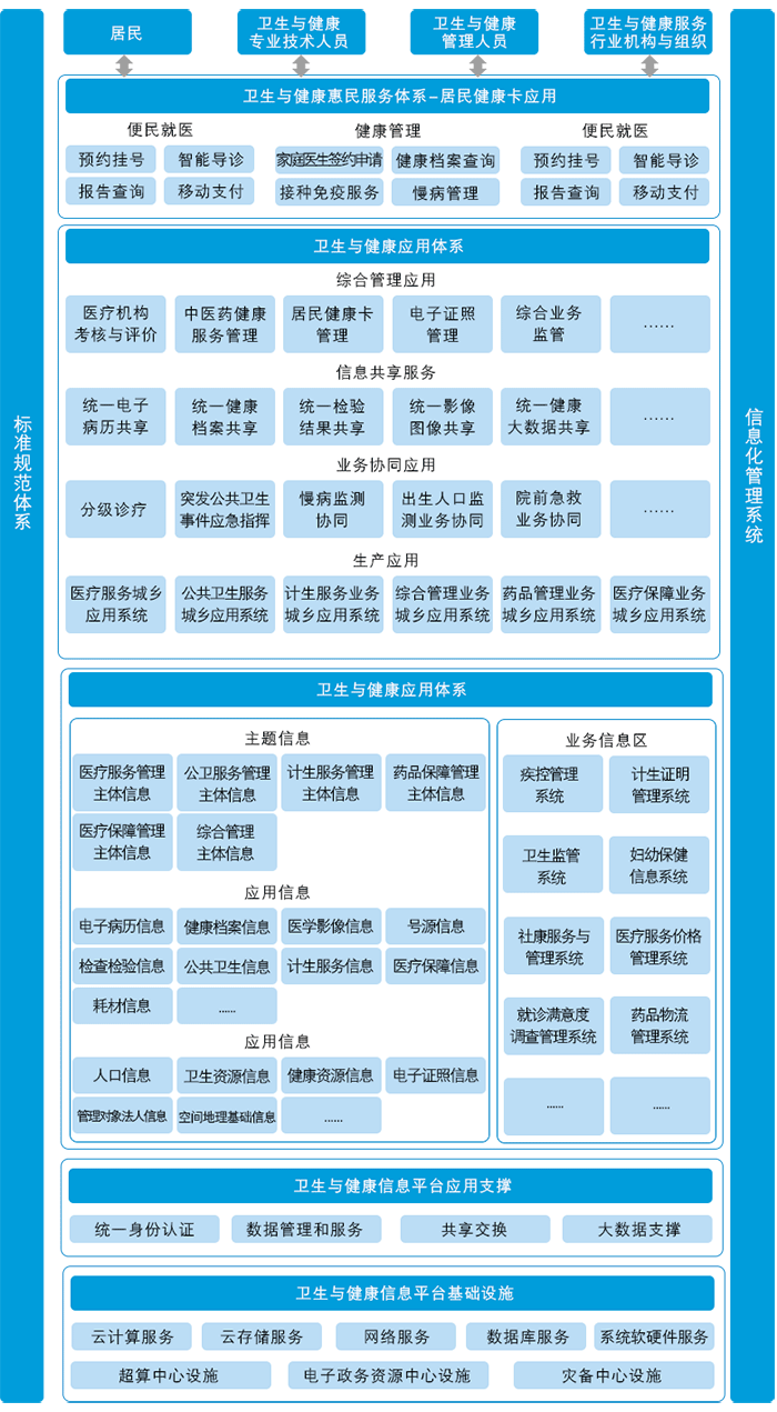 区域医疗卫生