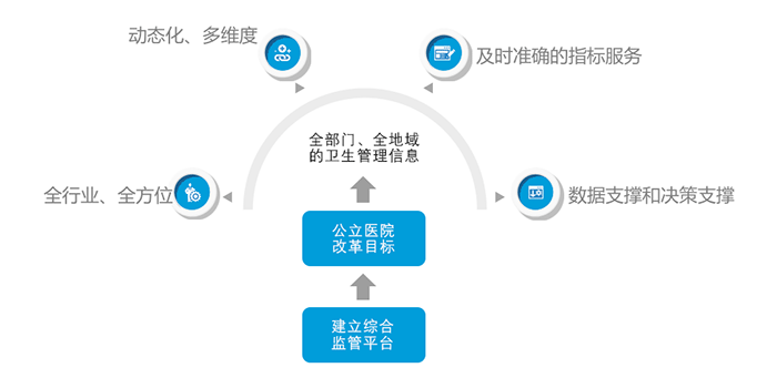 区域医疗卫生