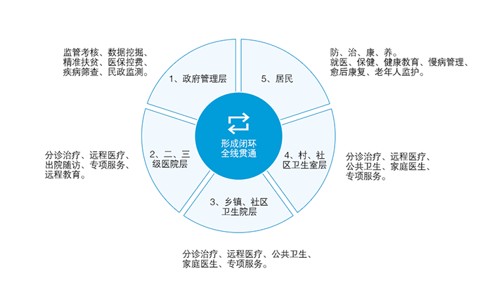 医联体信息