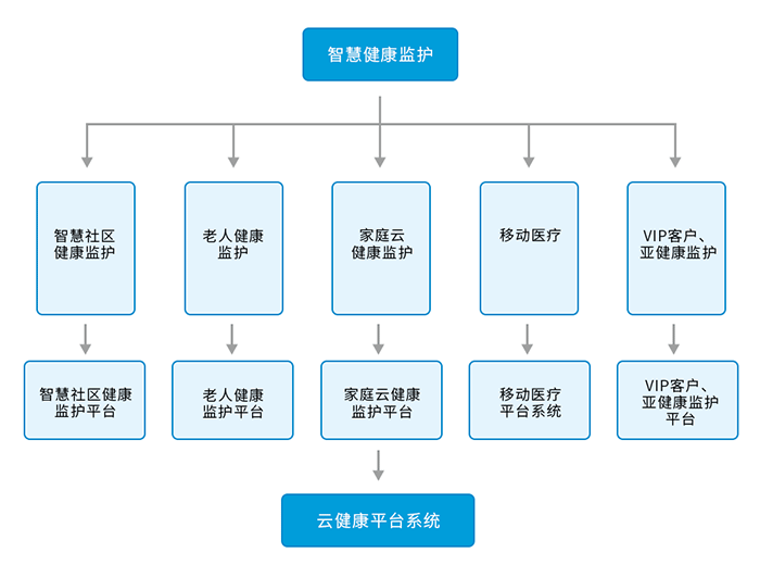 智慧医院